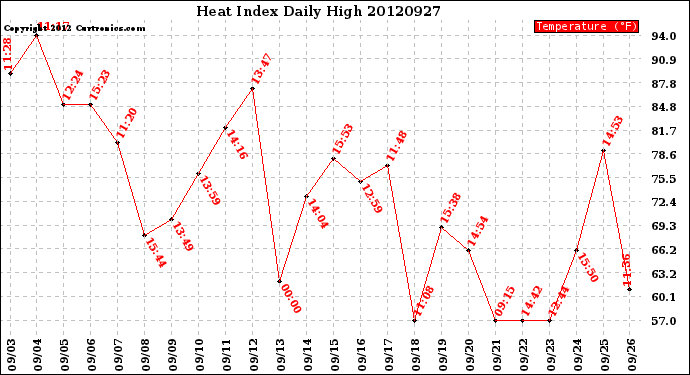 Milwaukee Weather Heat Index<br>Daily High