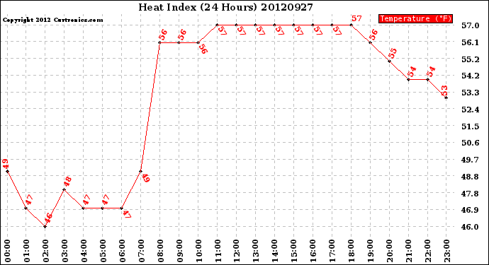 Milwaukee Weather Heat Index<br>(24 Hours)