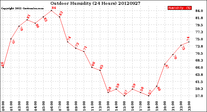 Milwaukee Weather Outdoor Humidity<br>(24 Hours)