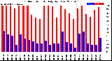 Milwaukee Weather Outdoor Humidity<br>Daily High/Low