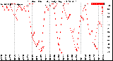 Milwaukee Weather Outdoor Humidity<br>Daily High