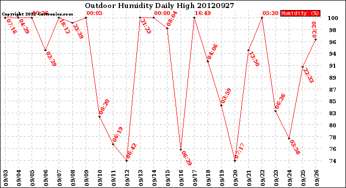 Milwaukee Weather Outdoor Humidity<br>Daily High