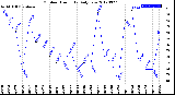 Milwaukee Weather Outdoor Humidity<br>Daily Low