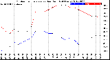 Milwaukee Weather Outdoor Temperature<br>vs Dew Point<br>(24 Hours)