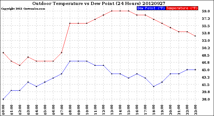 Milwaukee Weather Outdoor Temperature<br>vs Dew Point<br>(24 Hours)
