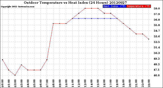 Milwaukee Weather Outdoor Temperature<br>vs Heat Index<br>(24 Hours)