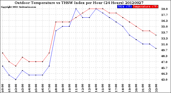 Milwaukee Weather Outdoor Temperature<br>vs THSW Index<br>per Hour<br>(24 Hours)