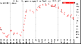 Milwaukee Weather Outdoor Temperature<br>per Hour<br>(24 Hours)