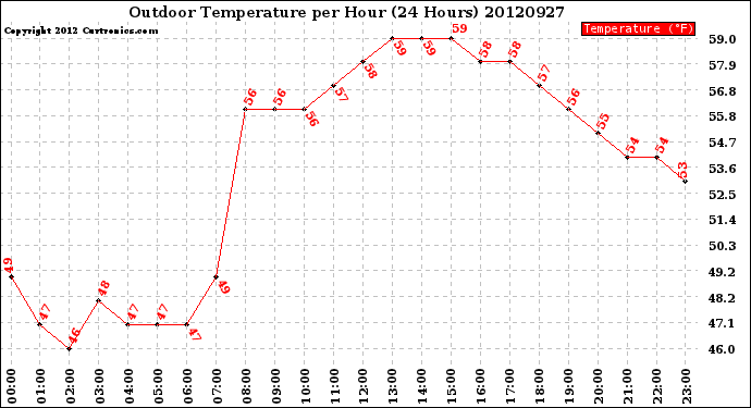 Milwaukee Weather Outdoor Temperature<br>per Hour<br>(24 Hours)
