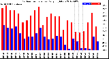 Milwaukee Weather Outdoor Temperature<br>Daily High/Low