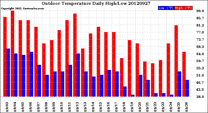 Milwaukee Weather Outdoor Temperature<br>Daily High/Low