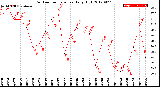 Milwaukee Weather Outdoor Temperature<br>Daily High