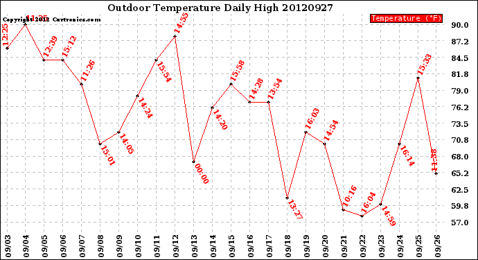 Milwaukee Weather Outdoor Temperature<br>Daily High