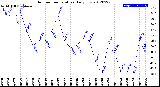 Milwaukee Weather Outdoor Temperature<br>Daily Low