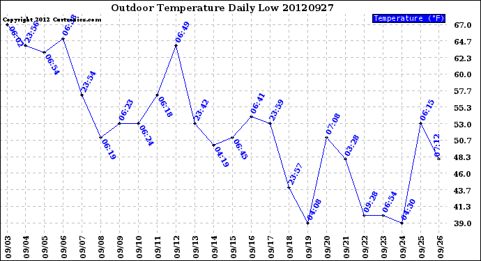 Milwaukee Weather Outdoor Temperature<br>Daily Low