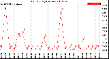 Milwaukee Weather Rain<br>By Day<br>(Inches)