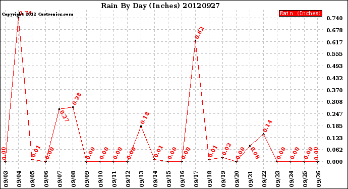 Milwaukee Weather Rain<br>By Day<br>(Inches)