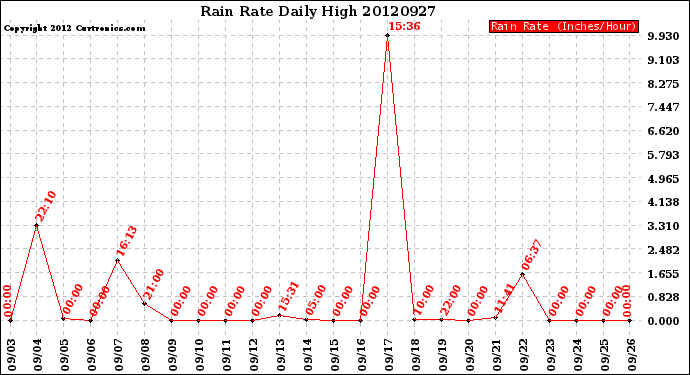 Milwaukee Weather Rain Rate<br>Daily High