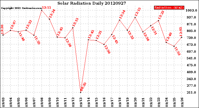 Milwaukee Weather Solar Radiation<br>Daily