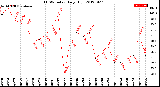 Milwaukee Weather THSW Index<br>Daily High