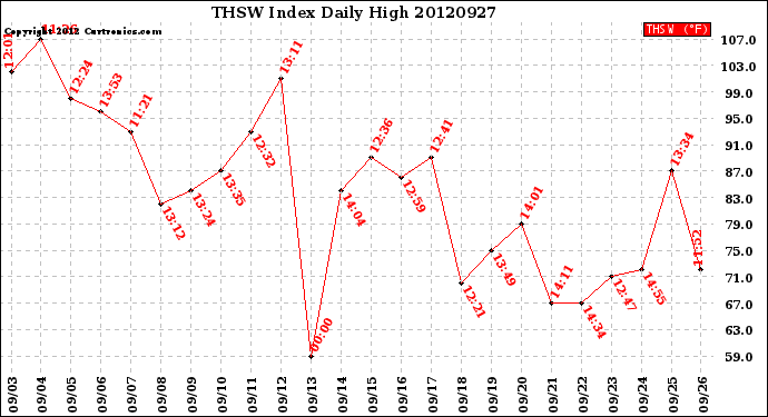 Milwaukee Weather THSW Index<br>Daily High