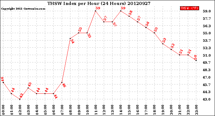 Milwaukee Weather THSW Index<br>per Hour<br>(24 Hours)