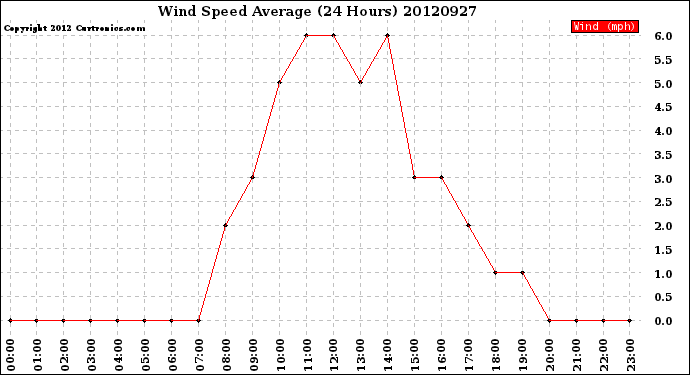 Milwaukee Weather Wind Speed<br>Average<br>(24 Hours)