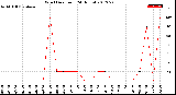 Milwaukee Weather Wind Direction<br>(24 Hours)