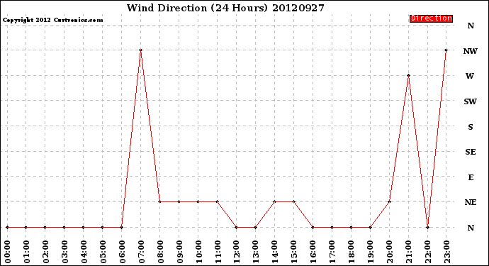 Milwaukee Weather Wind Direction<br>(24 Hours)