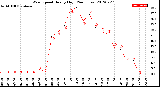 Milwaukee Weather Wind Speed<br>Hourly High<br>(24 Hours)