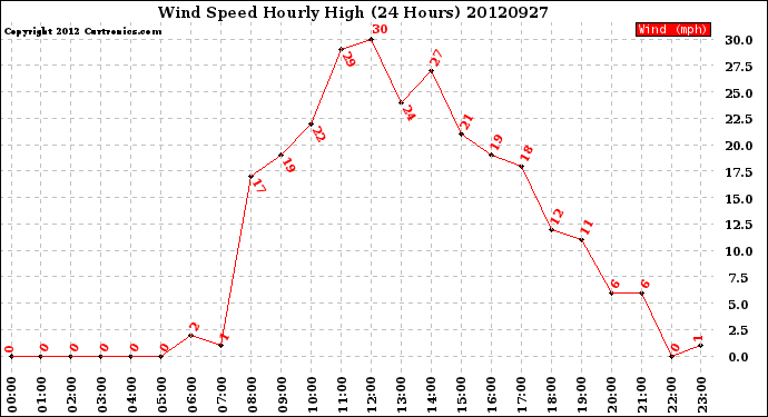 Milwaukee Weather Wind Speed<br>Hourly High<br>(24 Hours)