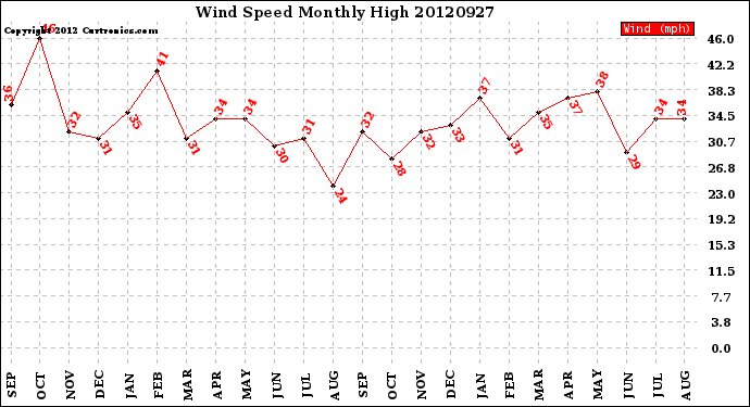 Milwaukee Weather Wind Speed<br>Monthly High