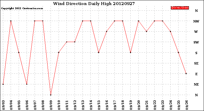 Milwaukee Weather Wind Direction<br>Daily High