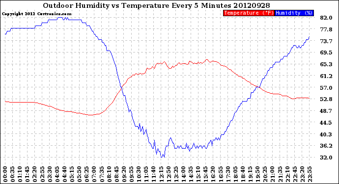 Milwaukee Weather Outdoor Humidity<br>vs Temperature<br>Every 5 Minutes