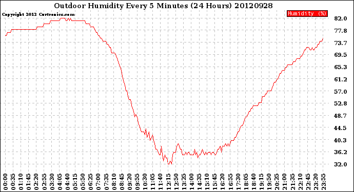 Milwaukee Weather Outdoor Humidity<br>Every 5 Minutes<br>(24 Hours)