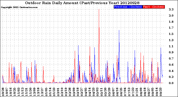 Milwaukee Weather Outdoor Rain<br>Daily Amount<br>(Past/Previous Year)