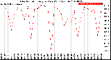 Milwaukee Weather Solar Radiation<br>Avg per Day W/m2/minute