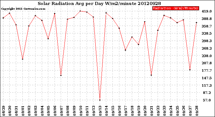 Milwaukee Weather Solar Radiation<br>Avg per Day W/m2/minute