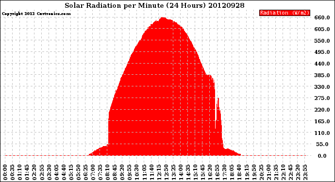 Milwaukee Weather Solar Radiation<br>per Minute<br>(24 Hours)