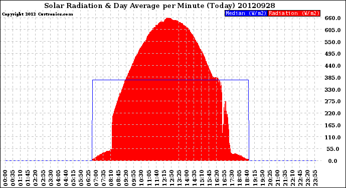 Milwaukee Weather Solar Radiation<br>& Day Average<br>per Minute<br>(Today)