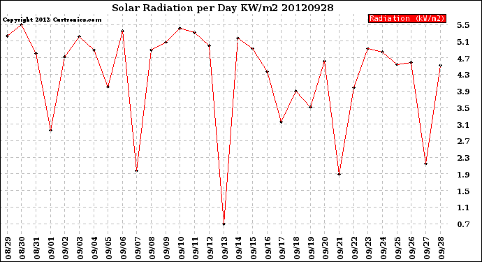 Milwaukee Weather Solar Radiation<br>per Day KW/m2