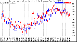 Milwaukee Weather Outdoor Temperature<br>Daily High<br>(Past/Previous Year)