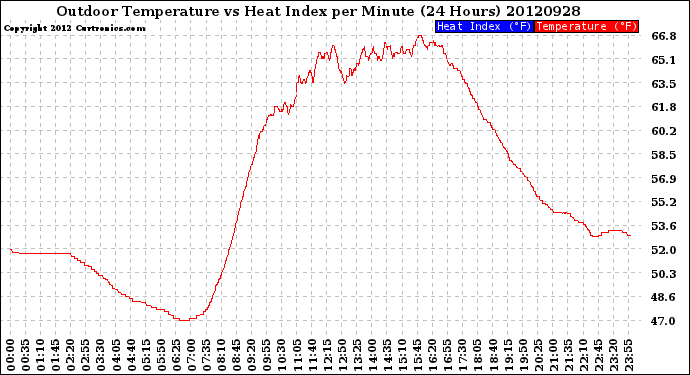 Milwaukee Weather Outdoor Temperature<br>vs Heat Index<br>per Minute<br>(24 Hours)