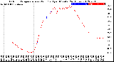 Milwaukee Weather Outdoor Temperature<br>vs Wind Chill<br>per Minute<br>(24 Hours)