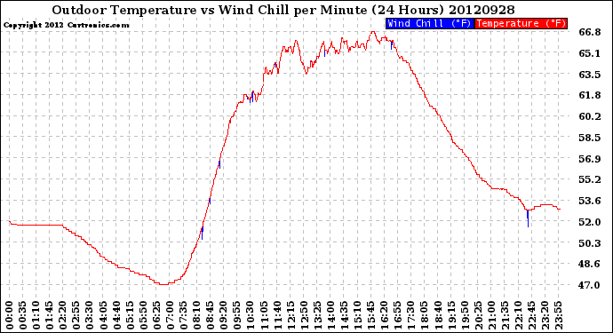 Milwaukee Weather Outdoor Temperature<br>vs Wind Chill<br>per Minute<br>(24 Hours)