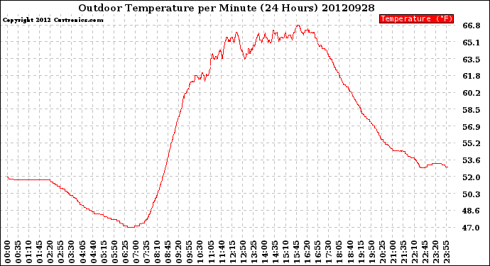 Milwaukee Weather Outdoor Temperature<br>per Minute<br>(24 Hours)