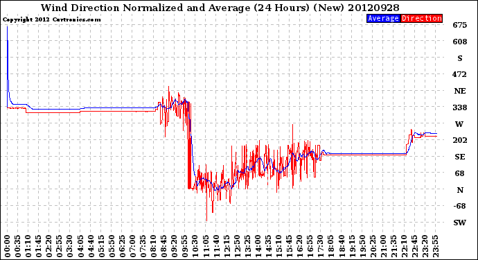 Milwaukee Weather Wind Direction<br>Normalized and Average<br>(24 Hours) (New)