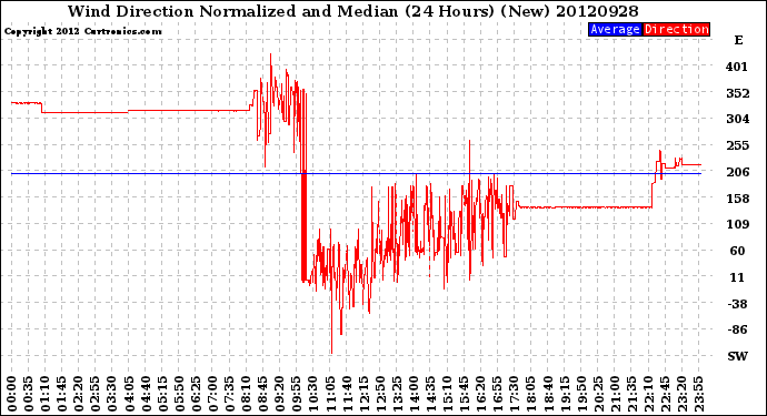 Milwaukee Weather Wind Direction<br>Normalized and Median<br>(24 Hours) (New)