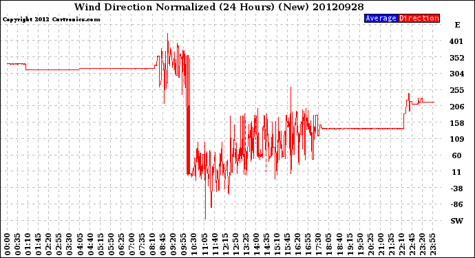 Milwaukee Weather Wind Direction<br>Normalized<br>(24 Hours) (New)