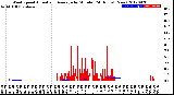 Milwaukee Weather Wind Speed<br>Actual and Average<br>by Minute<br>(24 Hours) (New)